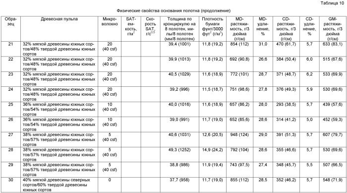 Абсорбирующее полотно, включающее в себя регенерированное целлюлозное микроволокно (патент 2471910)