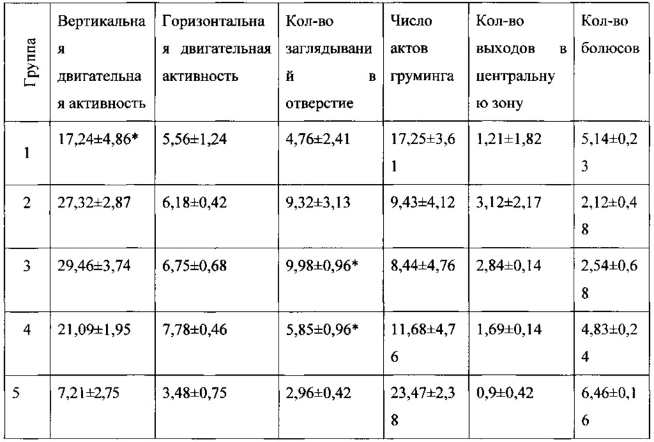 Средство с антистрессовой, анксиолитической и антидепрессивной активностью и композиция на его основе (патент 2617512)