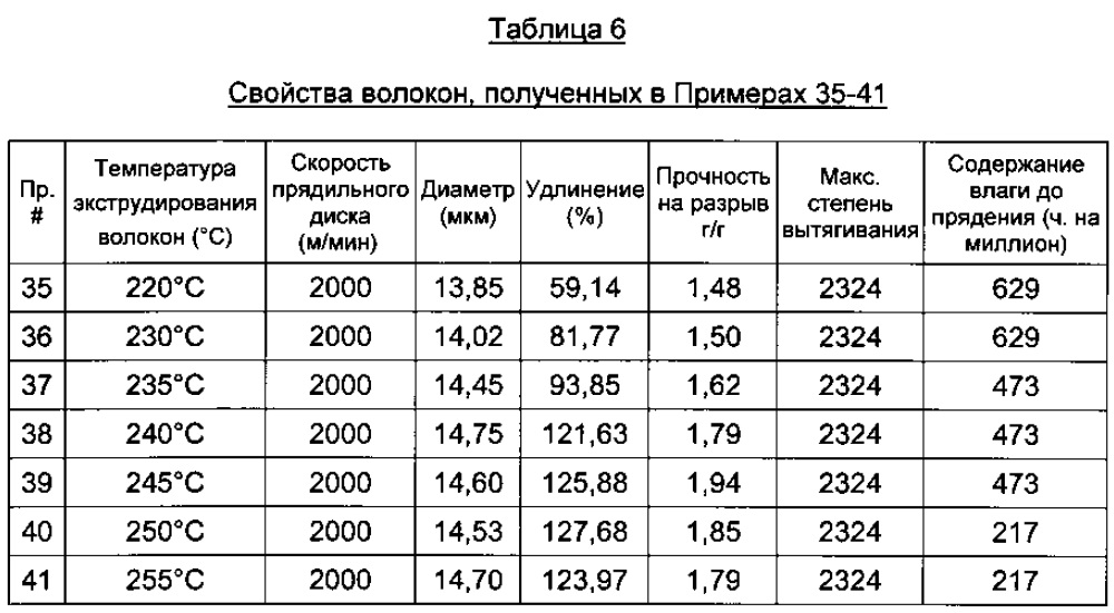 Усовершенствованные волокна из полимолочной кислоты (патент 2624303)