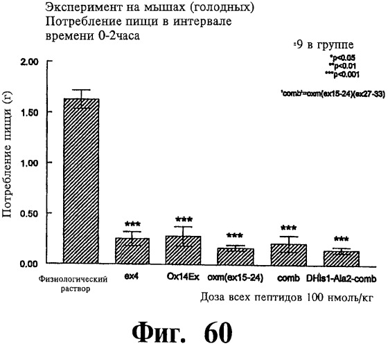 Соединения оксинтомодулина (варианты), фармацевтическая композиция на их основе, способы лечения и профилактики ожирения и сопутствующих заболеваний (варианты) и лекарственное средство (варианты) (патент 2485135)