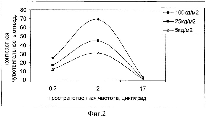 Способ диагностики состояния зрительной системы человека и коррекции психофизиологического состояния человека на основе выявленных изменений (патент 2428957)