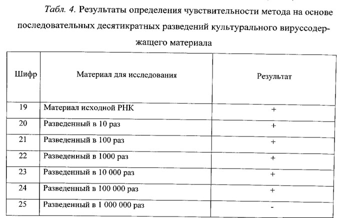 Олигонуклеотидные праймеры, флуоресцентный зонд и способ для выявления рнк вируса болезни ибараки методом полимеразной цепной реакции в режиме реального времени (патент 2540142)