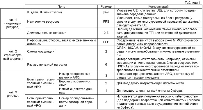 Конфигурирование каналов управления в системе мобильной связи (патент 2437222)