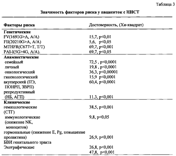 Способ прогнозирования риска возникновения злокачественных новообразований женских половых органов и молочных желёз (патент 2578459)