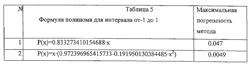 Устройство для вычисления функциональных зависимостей (патент 2602989)