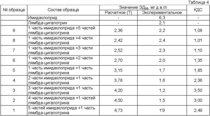 Инсектицидная композиция и способ борьбы с насекомыми-вредителями культурных растений (патент 2395201)