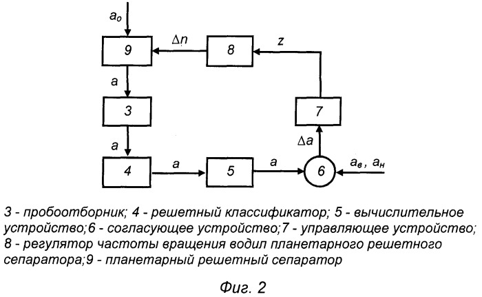 Способ стабилизации работы планетарного решетного сепаратора (патент 2372151)