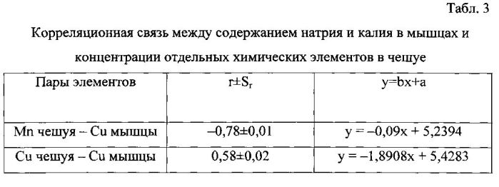 Способ определения содержания меди в мышечной ткани рыбы (патент 2555518)
