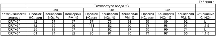 Способ разложения диоксида азота (патент 2386043)