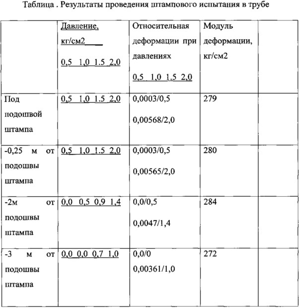 Способ определения деформируемости основания (патент 2631617)