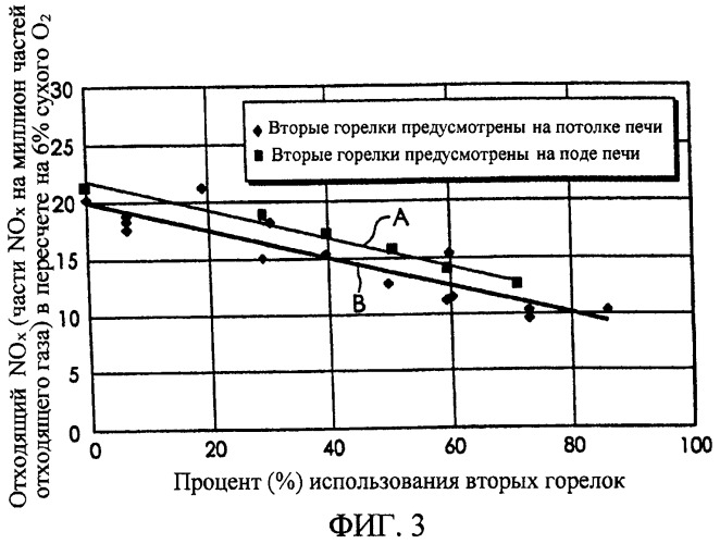 Способ управления сгоранием в реакторе и реактор (патент 2315906)