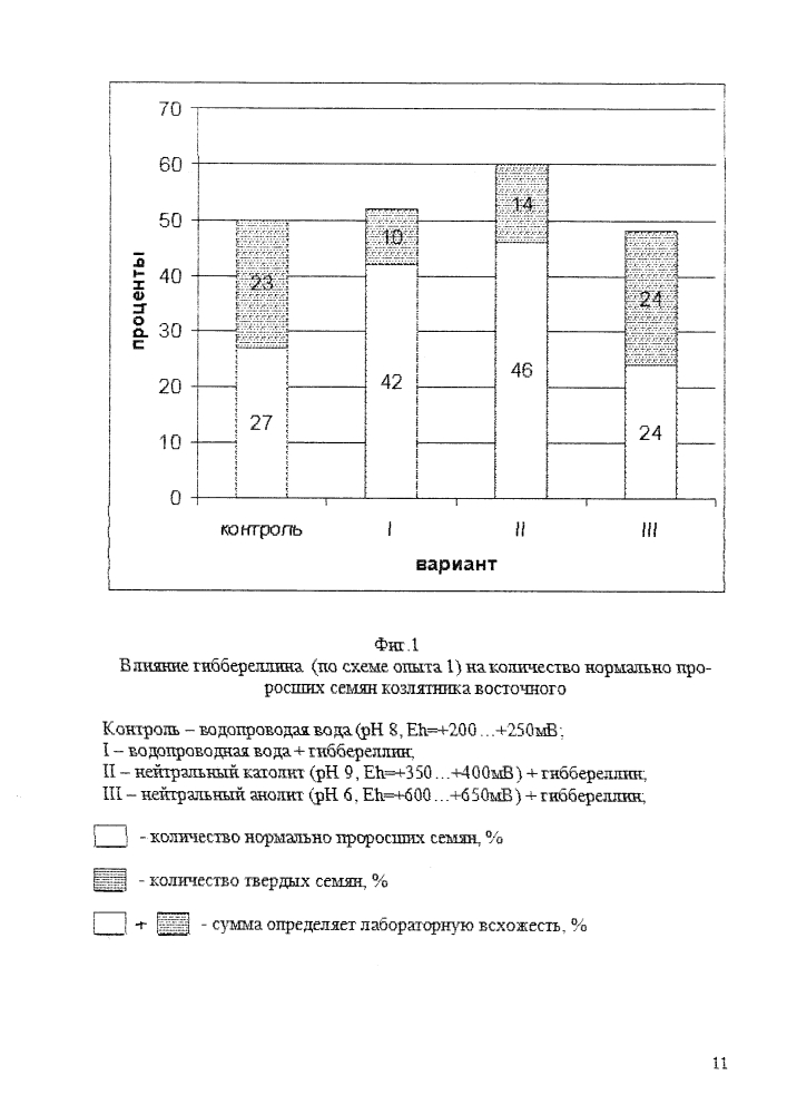 Способ предпосевной обработки семян козлятника восточного с использованием наночастиц железа (патент 2627556)