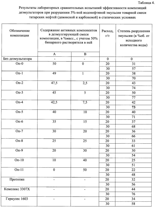 Композиция для обезвоживания и обессоливания водонефтяных эмульсий (патент 2646609)
