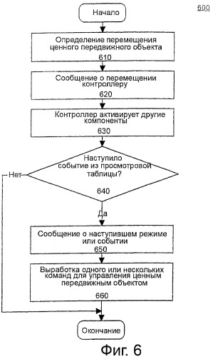 Способ и система управления передвижными объектами (патент 2370804)