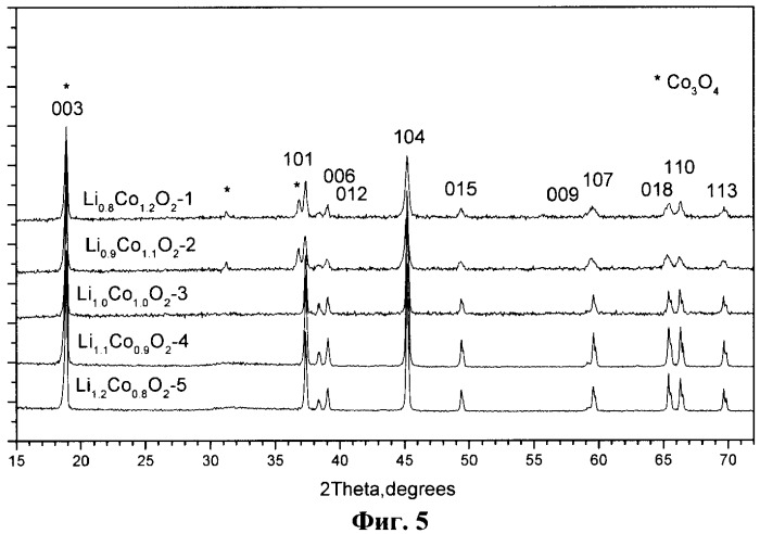 Литий-кобальт-оксидный материал и способ его приготовления (патент 2473466)