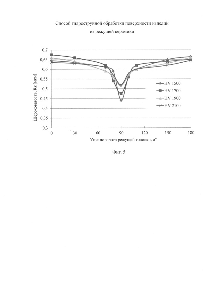 Способ гидроструйной обработки поверхности изделий из режущей керамики (патент 2665853)