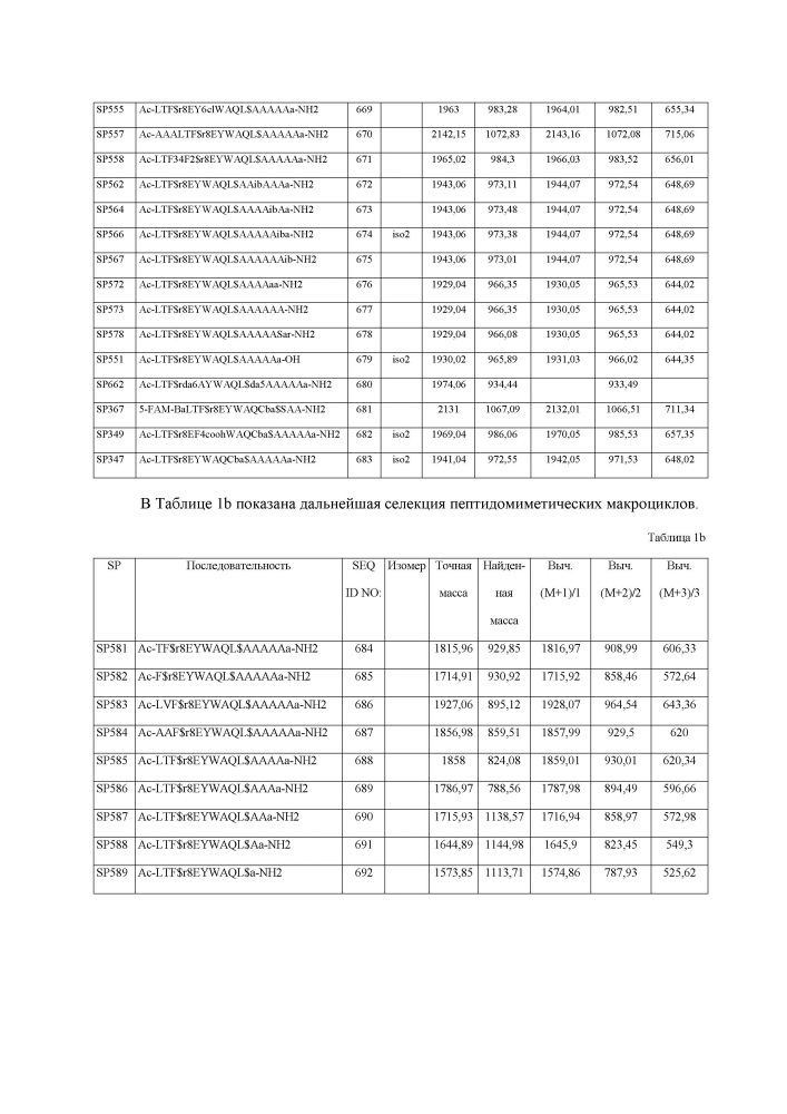 P53 пептидомиметические макроциклы (патент 2642299)