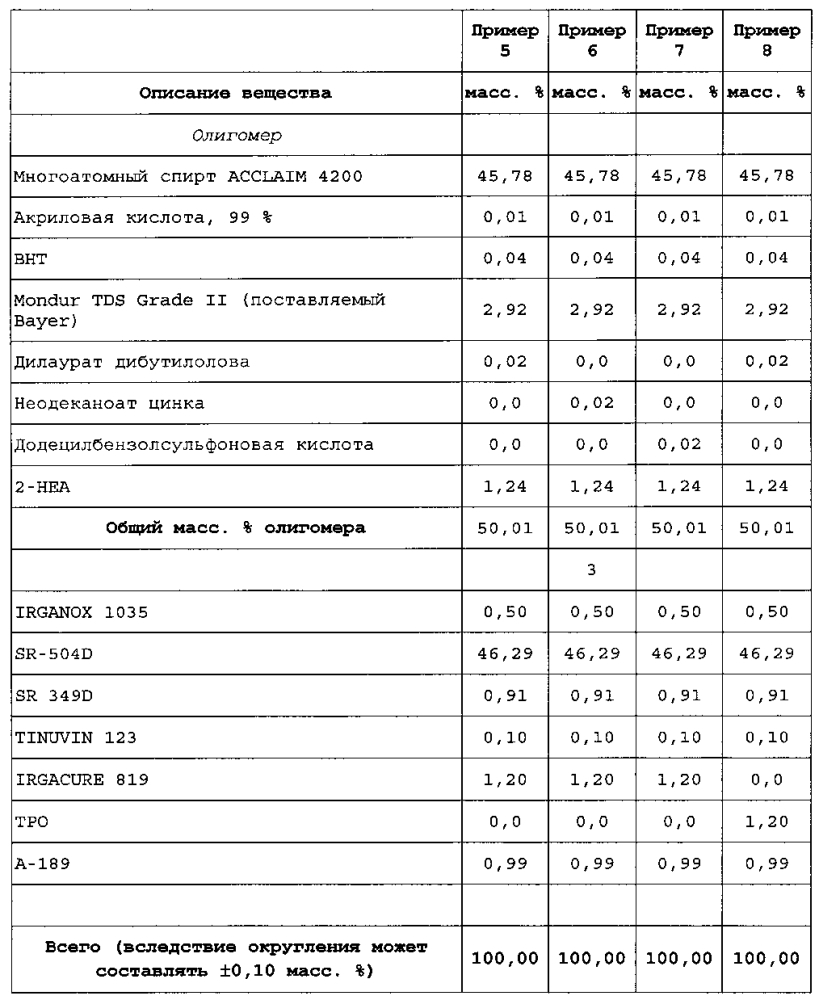 D1452 gb отверждаемое излучением покрытие для оптического волокна (патент 2604227)