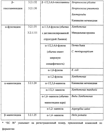 Исследование n-гликанов с использованием экзогликозидаз (патент 2475759)