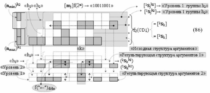 Функциональная структура сумматора f3 (сигмаcd) условно "g" разряда реализующая процедуру "дешифрирования" агрументов слагаемых [1,2sgh1]f(2a) и [1,2sgh2]f(2n) позиционного формата "дополнительный код ru" посредством арифметических аксиом троичной системы счисления f(+1,0,-1) и двойного логического дифференцирования d1,2/dn-f1,2(+-)d/dn активных аргументов "уровня 2" и удаления активных логических нулей "+1""-1"-"0" в "уровне 1" (варианты русской логики) (патент 2517245)