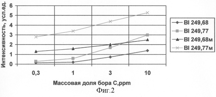 Способ подготовки проб для определения бора в гексафториде урана методом атомно-эмиссионной спектроскопии (патент 2292036)