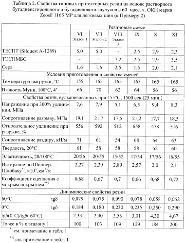 Вулканизуемая резиновая смесь для низкогистерезисных протекторов шин с улучшенными сцепными свойствами и износостойкостью (патент 2308469)