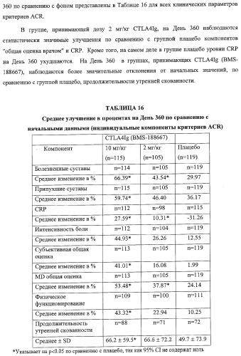 Способ лечения сердечно-сосудистого заболевания с применением растворимого ctla4 (патент 2353384)