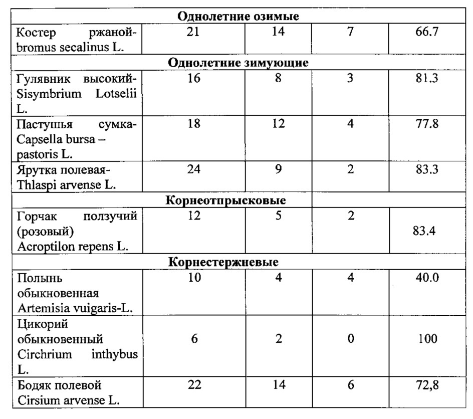 Способ снижения засоренности посевов в биологическом земледелии (патент 2631330)