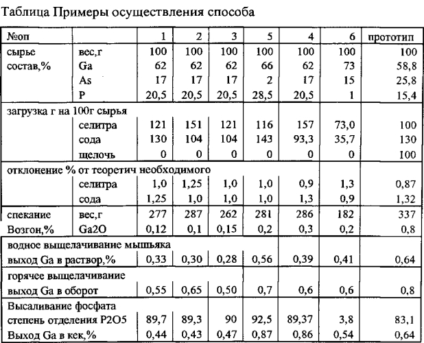 Способ переработки отходов полупроводниковых соединений галлия (патент 2554253)