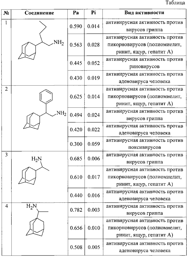 Производные 2-(адамант-2-ил)этиламина, обладающие потенциальной противовирусной активностью (патент 2605698)