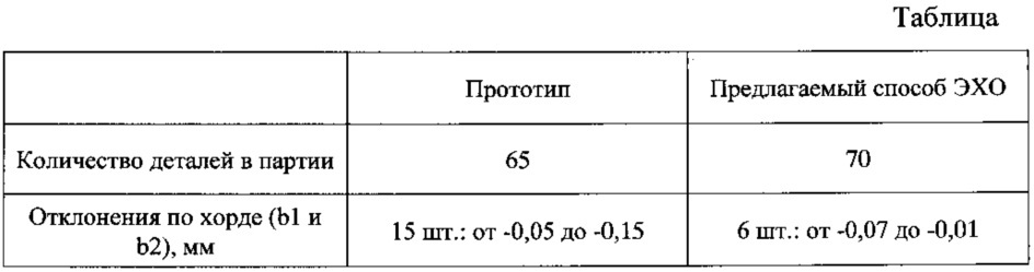 Способ круговой электрохимической обработки компрессорных лопаток газотурбинного двигателя (патент 2623938)