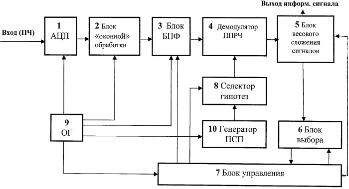 Устройство синхронизации в системе радиосвязи с псевдослучайной перестройкой рабочей частоты (патент 2506702)