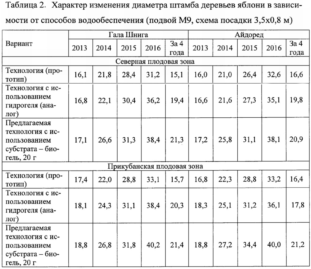 Способ выращивания плодового сада (патент 2654640)