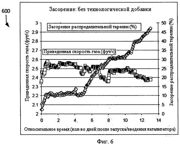 Способы очистки распределительной тарелки в реакторной системе с псевдоожиженным слоем (патент 2493904)