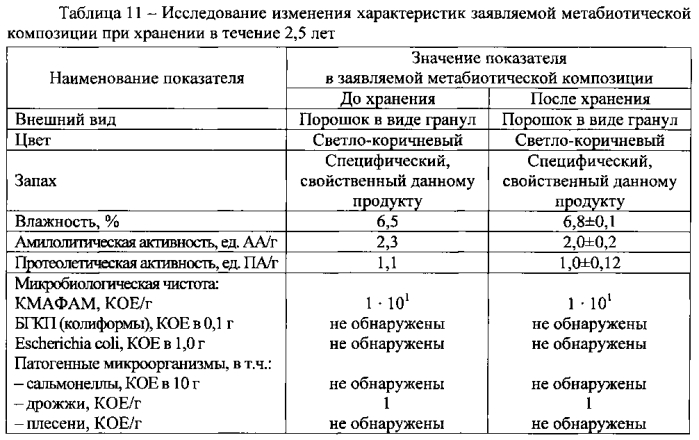 Метабиотическая композиция для обеспечения колонизационной резистентности микробиоценоза кишечника человека (патент 2589818)