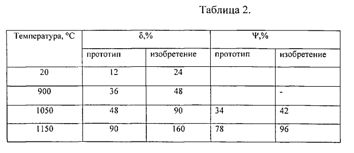 Жаропрочный сплав на основе хрома и способ выплавки сплава на основе хрома (патент 2557438)