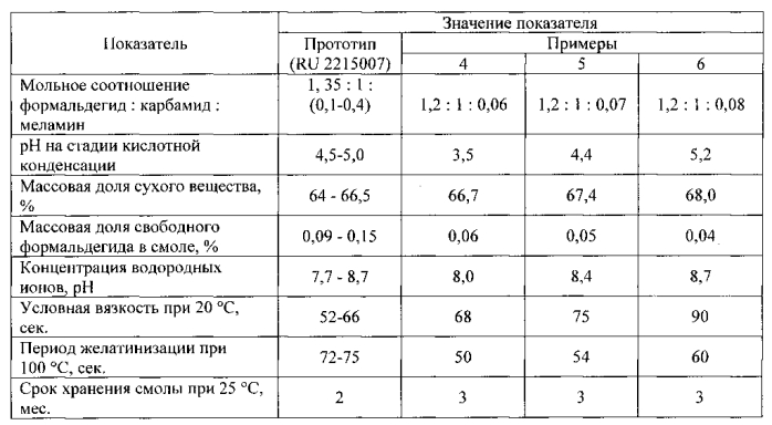 Способ получения карбамидомеламиноформальдегидной смолы (патент 2571261)