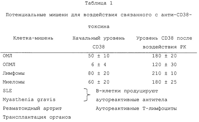 Потенциирование цитотоксичности, обусловленной анти-cd38- иммунотоксином (патент 2261090)