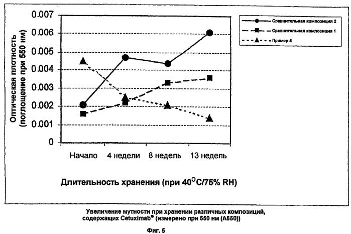 Лиофилизированный препарат, содержащий антитела против рецептора egf (патент 2339402)