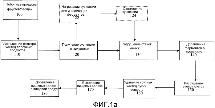 Пищевое волокно из фруктовых или овощных побочных продуктов (патент 2556388)