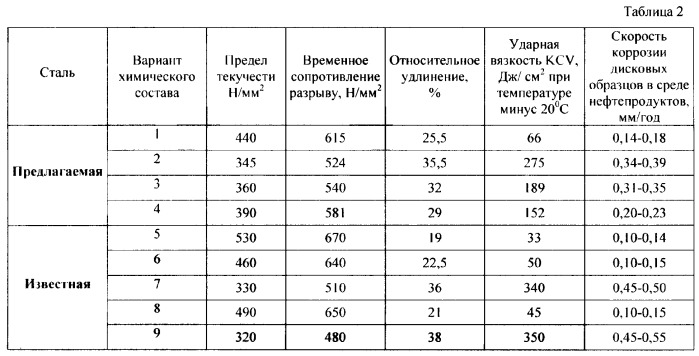 Сталь низколегированная повышенной прочности (патент 2277604)