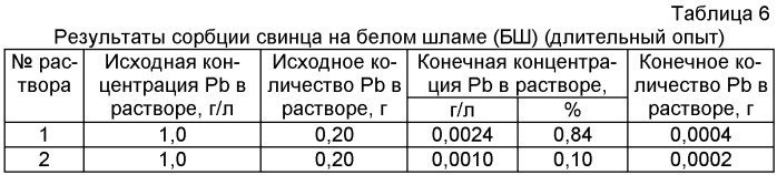 Сорбент для очистки промышленных стоков от соединений свинца и кадмия и способ его применения (патент 2412756)