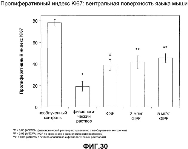 Желудочно-кишечный пролиферативный фактор и его применения (патент 2343158)