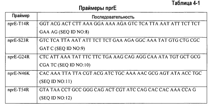 Способ идентификации улучшенных вариантов белка (патент 2520808)