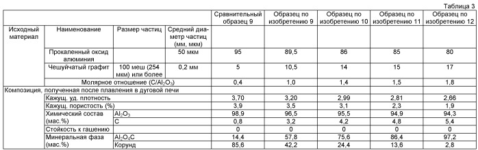 Композиция на основе оксикарбида алюминия и способ ее получения (патент 2509753)