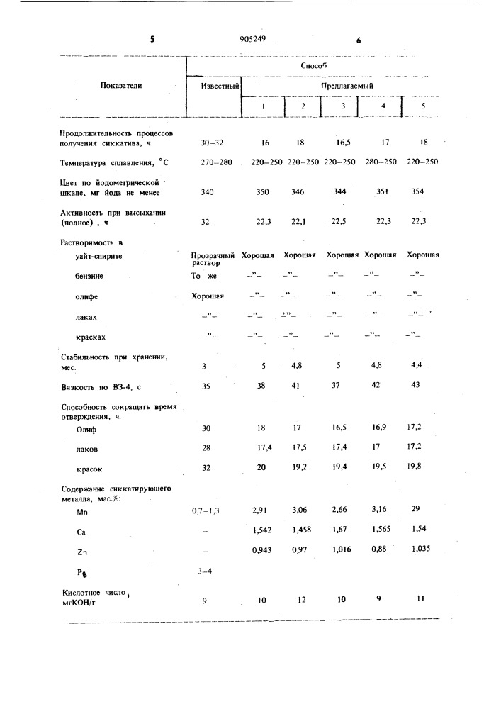 Способ получения сиккатива (патент 905249)