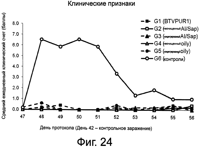 Рекомбинантные вакцины против вируса "синего языка", их применение (патент 2575599)