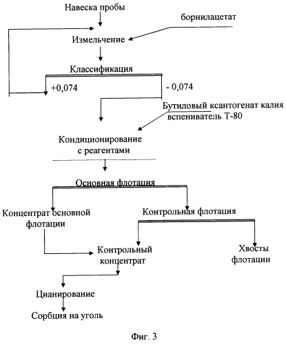 Способ извлечения тонкодисперсного золота из золотосодержащих руд (патент 2309799)