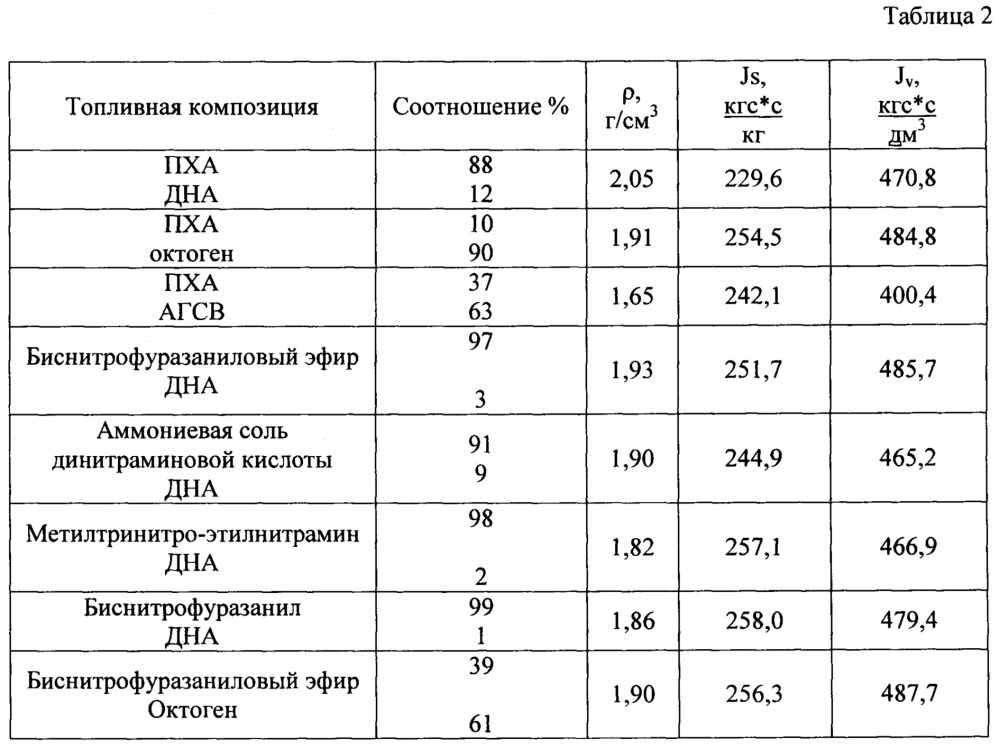 Топливная композиция (варианты) (патент 2649573)