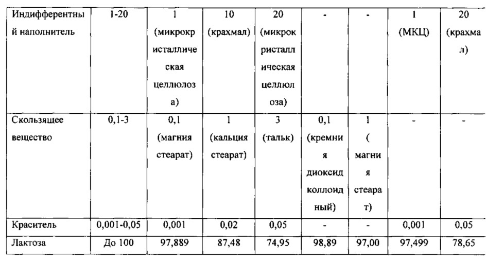 Состав и способ промышленного производства тритурации дигоксина (варианты) (патент 2659206)